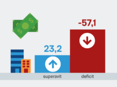 Maioria das cidades do país tem piora nas contas públicas em 2024