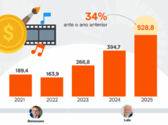 Captação pela Lei Rouanet sobe 34% de janeiro a maio de 2025