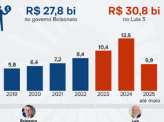 BPC por judicialização custou R$ 30,8 bilhões ao Lula 3