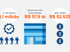 Alunos de universidades federais têm custo anual de R$ 52.533