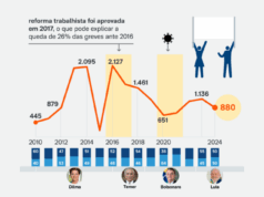 Greves caem 22,5% do 1º ano de Lula para o 2º