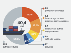 Entenda impacto da tarifa de 50% dos EUA aos produtos do Brasil