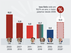 Taxa média de juros de Lula é a 2ª maior em governos do século 21