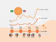 Exportação de suco de laranja aos EUA sobe e pega fatia de 40%