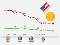 Brasil segue China e reduz participação em títulos dos EUA