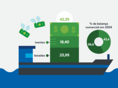 Exceções de Trump são 43% das exportações do Brasil aos EUA
