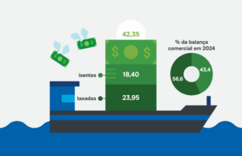 Exceções de Trump são 43% das exportações do Brasil aos EUA