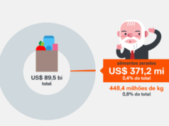 Lula zera imposto de 10 alimentos; importações caem em 6 itens