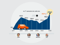 Sob Lula, gasto com locação de veículos bate recorde no 1º semestre