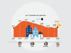 Despesa da União com aluguel de imóveis sobe 10,6% no 1º semestre
