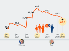 Dependência do Bolsa Família cai ao menor nível desde 2021