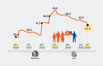 Dependência do Bolsa Família cai ao menor nível desde 2021