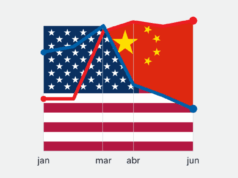 Com tarifaço, China vai aumentar hegemonia comercial no mundo