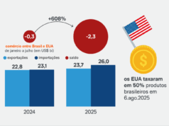 Deficit comercial do Brasil com EUA cresce 608% em 2025