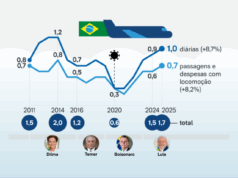 União gasta R$ 1,7 bi com diárias e passagens no 1º semestre de 2025
