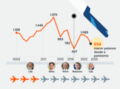Jatinhos da FAB voam menos em 2025 por causa de falta de verba