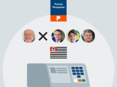 Lula perde para Bolsonaro, Michelle e Tarcísio no 2° turno em SP