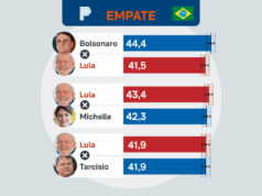 Lula empata com Bolsonaro, Michelle e Tarcísio no 2° turno
