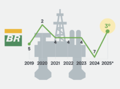 Petrobras sobe para 3ª posição entre petroleiras mais lucrativas