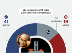 Chegam a 41 os senadores a favor do impeachment de Moraes