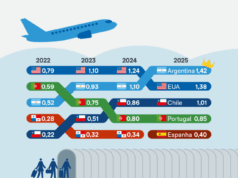 Argentina desbanca EUA como principal destino de viagens aéreas