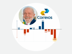 Prejuízo dos Correios no 1º semestre de 2025 supera 2024 inteiro