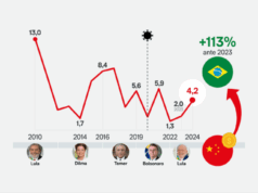 Investimento chinês no Brasil cresce 113%