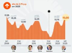 Banco Central mantém juros em 15% ao ano, maior nível desde 2006
