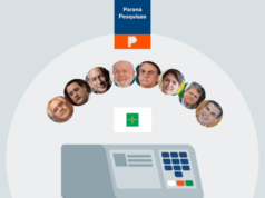 Bolsonaro lidera as intenções de voto no DF, diz Paraná Pesquisas