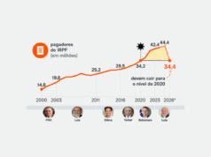 IR zero derruba total de pagadores ao nível da pandemia