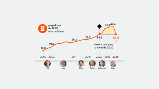 declaracao-imposto-renda-brasil-2-out-2025-02-848x477.png