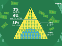 Só 2,5% dos trabalhadores CLT ganham mais de 10 salários