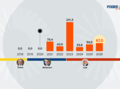 Estouro do teto com Lula 3 será de ao menos R$ 399 bilhões