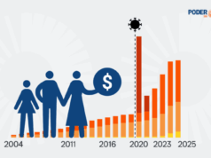 Governo federal deu R$ 1,56 trilhão em auxílios desde a pandemia