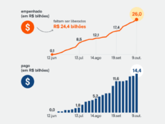 Reserva de emendas chega à metade do separado para o ano