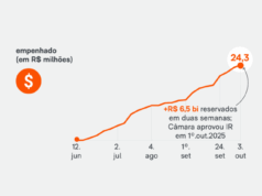 Governo Lula liberou R$ 6,5 bi em emendas para votar IR zero