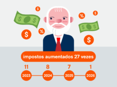 Lula aumentou impostos 27 vezes em 3 anos no Planalto
