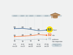 53% apoiam cotas para negros em universidades