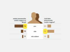Brasil é racista para 72%, mas só 30% admitem preconceito