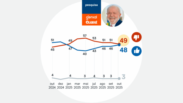 quaest-aprovacao-lula-8-out-2025-02-848x477.png