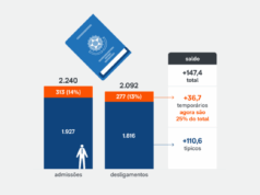 Mercado de trabalho segue aquecido, mas qualidade do emprego cai