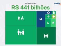 Brasil gasta R$ 441 bilhões por ano com ações do “welfare State”