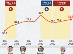 Dívida sobe para 78,6% do PIB e se aproxima de R$ 10 trilhões