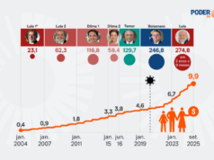 Judicialização renova recorde e BPC deve estourar Orçamento