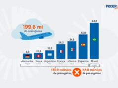 Estrangeiros controlam aeroportos que movimentam 135,9 milhões