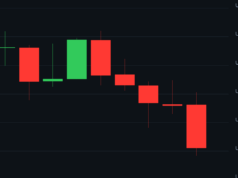 Bitcoin lidera aversão ao risco e cai mais 10%; criptos já desabam US$ 1,5 tri