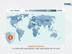 Brasil é uma das economias mais fechadas do planeta