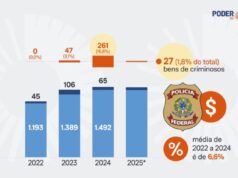 Bens de criminosos bancam só 7% do gasto da PF em 3 anos