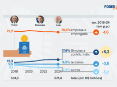 Autônomos na Previdência compensam desaceleração dos CLTs