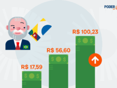 Orçamento de 2026 permite a Lula subir Bolsa Família para R$ 700